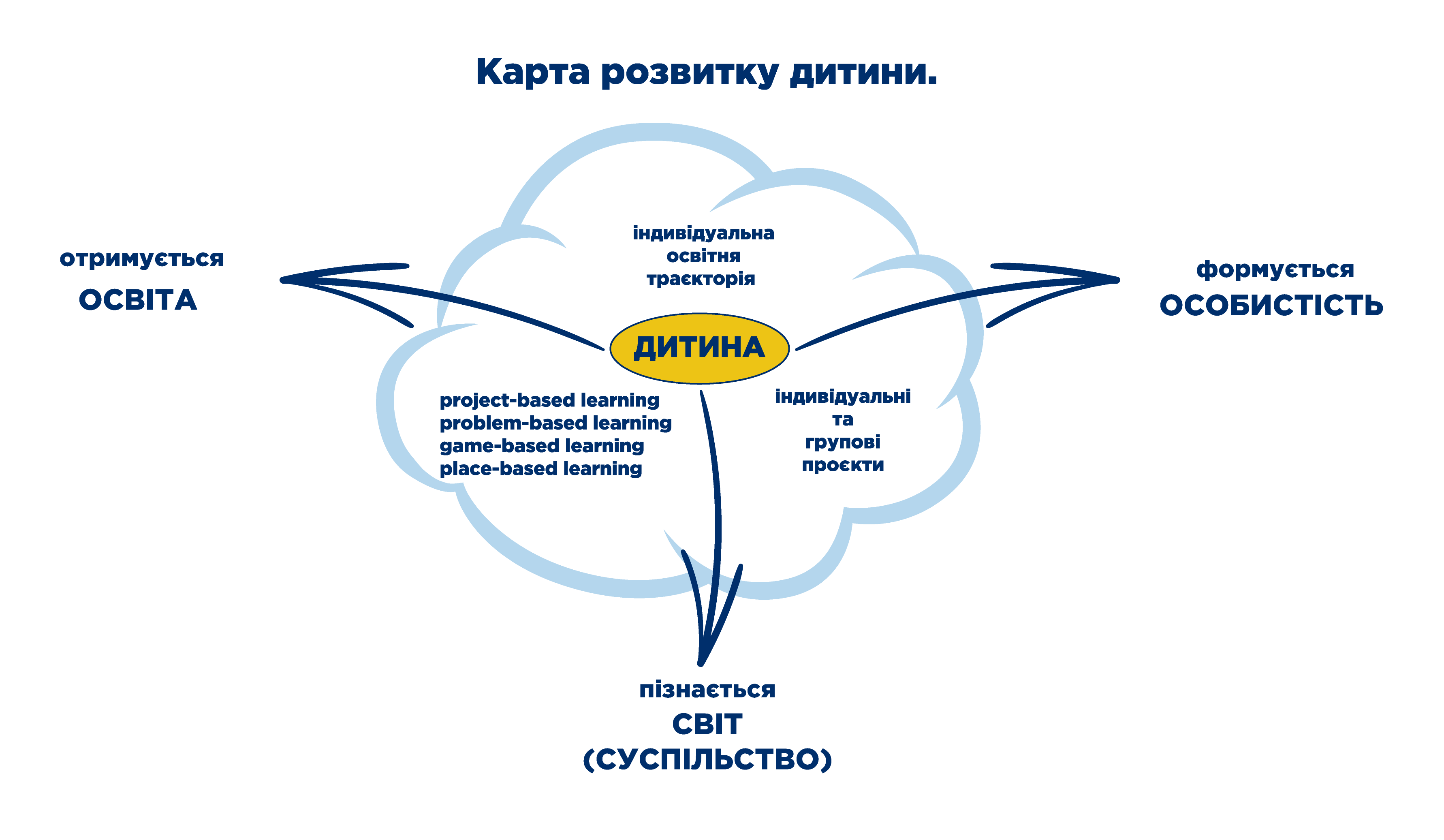 Карти розвитку дитини